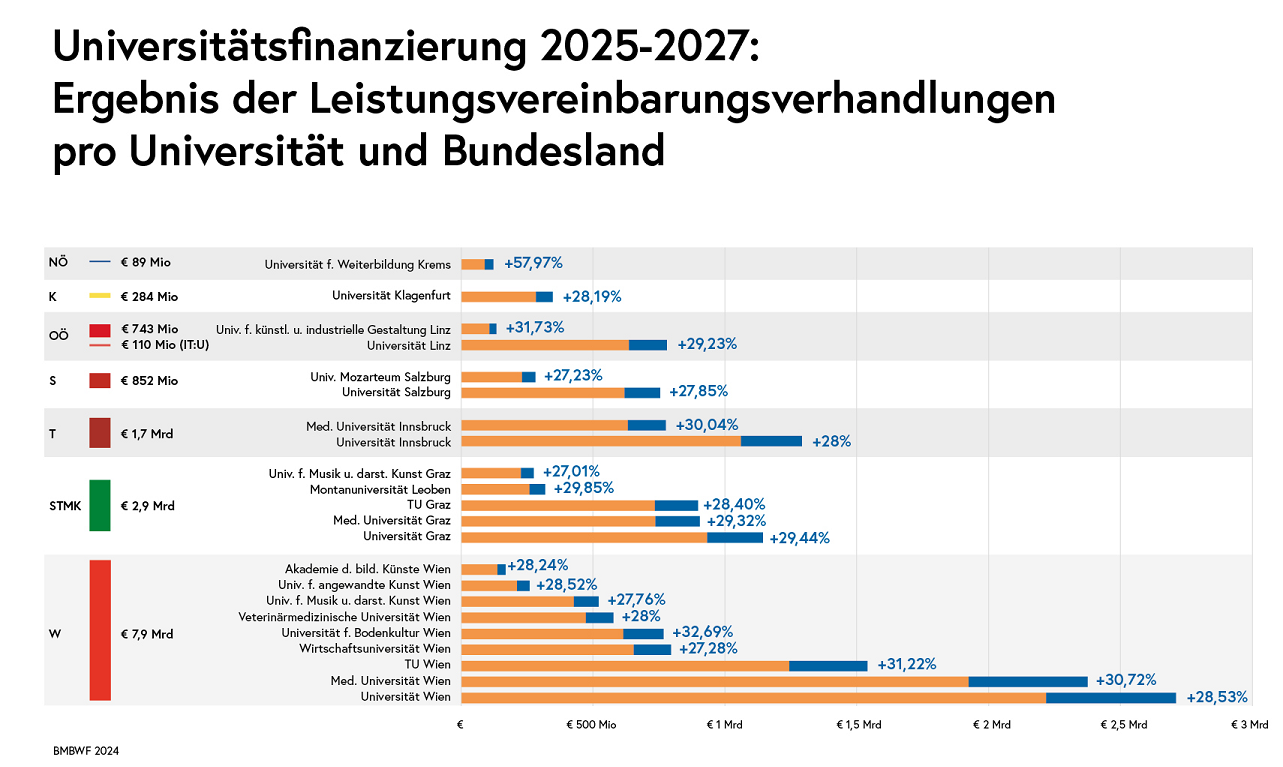 Universitätsfinanzierung 2025_2027: Ergebnis der Leistungsvereinbarungsverhandlungen pro Universität und Bundesland