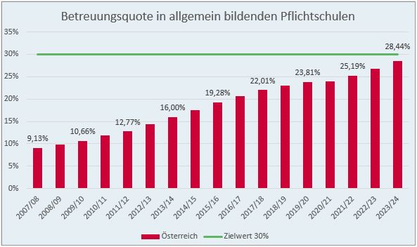 Ausbau ganztägiger Schulformen: Ausbaupläne 2024: Betreuungsquote an APS